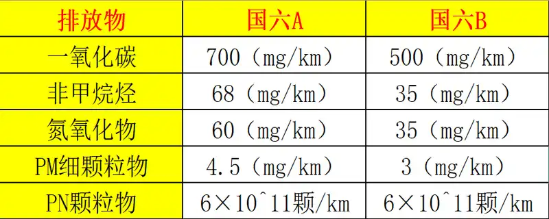 國6B甲醇汽油