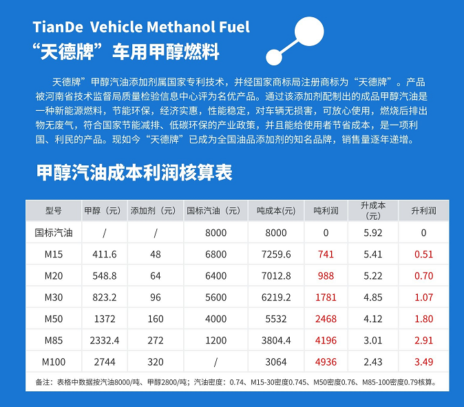 甲醇汽油項目利潤分析