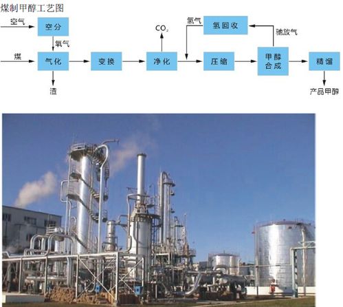 甲醇生產(chǎn)方法